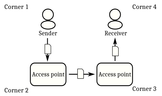 The four corner model