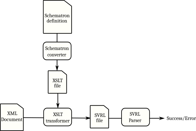Diagram showing the validation using Schematron
